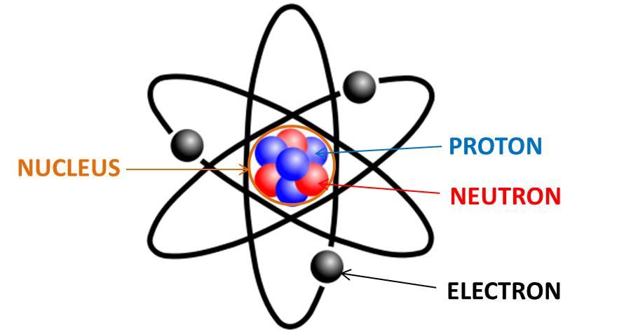Atom terdiri dari Inti dipusat berisi proton dan netron, di luar elektron mengelilingi inti